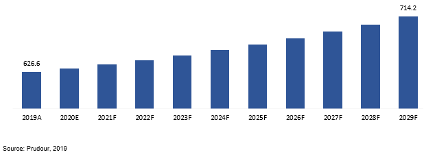 global chromium trioxide market revenue 2019–2029