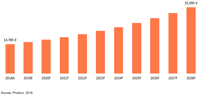 global cnc milling machines market revenue 2018–2028
