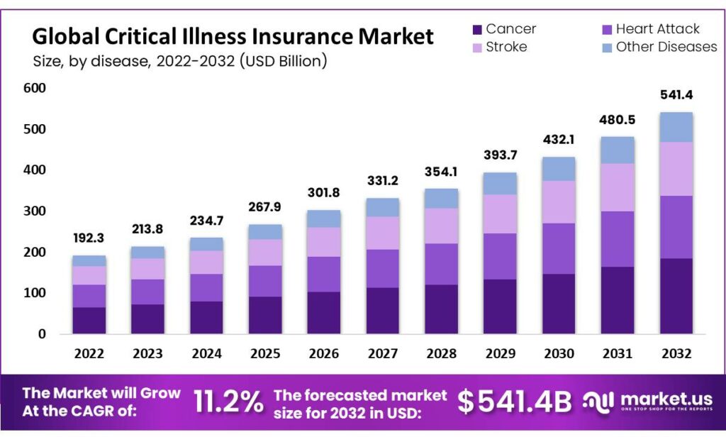 global critical illness insurance market