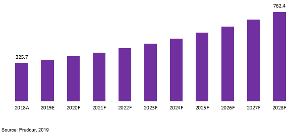 global custom antibody services market revenue 2018–2028