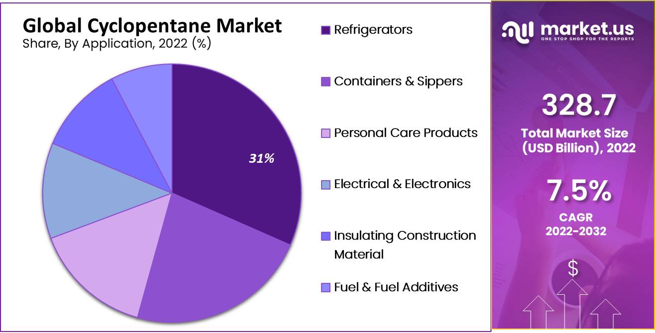 global cyclopentane market share