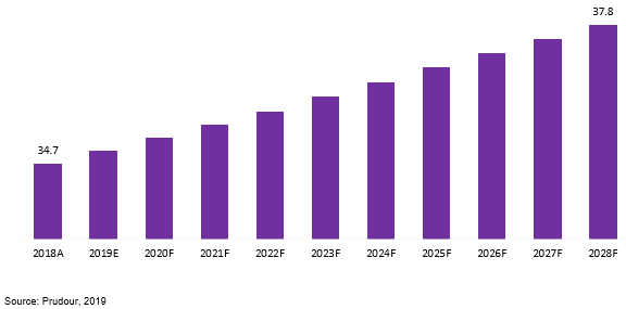 global deferiprone market revenue 2018–2028