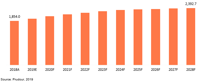 global denox catalyst market revenue 2018–2028