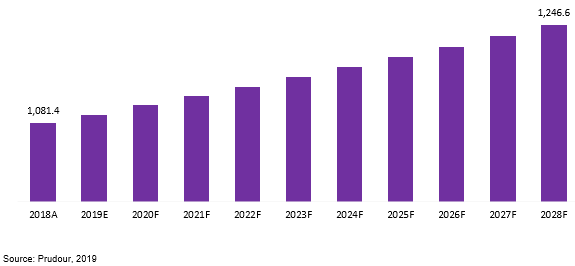 global die cutting machines market revenue 2018–2028