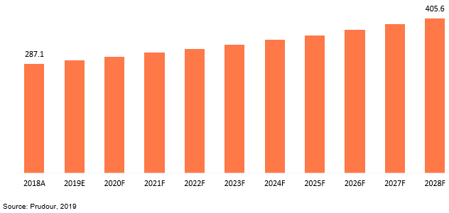 global electrohydraulic actuator market revenue 2018–2028