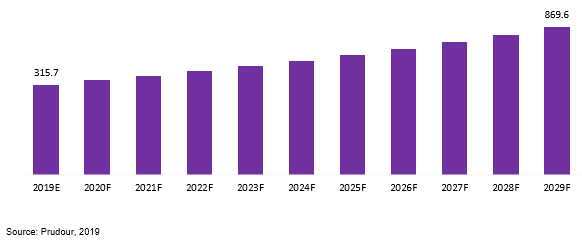 global full body scanner market revenue 2019–2029