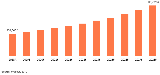 global healthcare cmo market revenue 2018–2028
