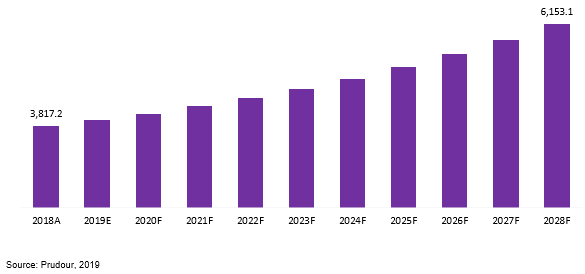 global healthcare furniture market revenue 2018–2028