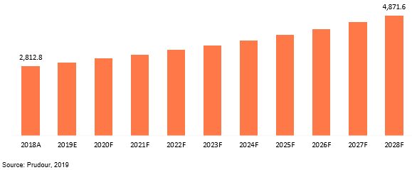 global intraocular lens market revenue 2018–2028