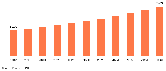 global l-arginine revenue 2018–2028
