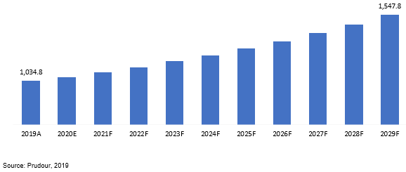 global metal bellows market revenue 2019–2029