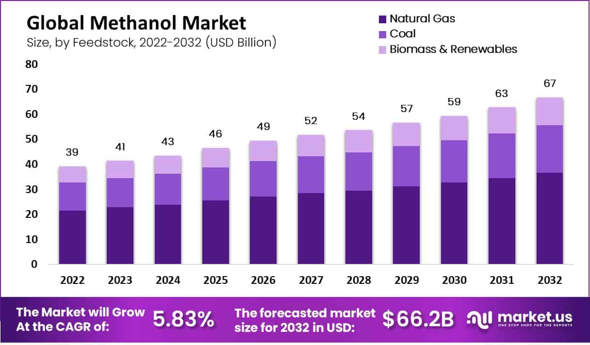 global methanol market size