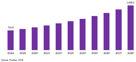 global mocvd market revenue 2018–2028