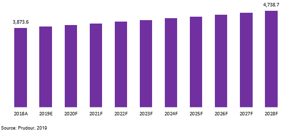 global pc-abs market revenue 2018–2028