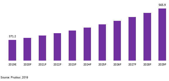 global pet microchips market revenue 2019–2029
