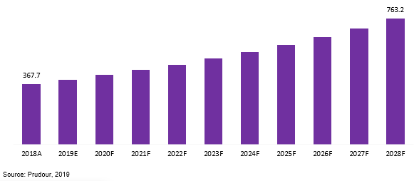 global preimplantation genetic testing market revenue 2018–2028