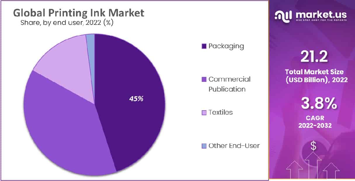 global printing ink market end user analysis
