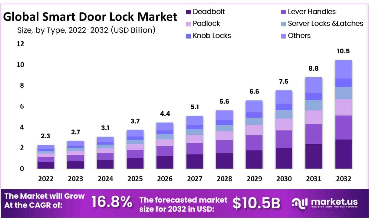 global smart door lock market growth