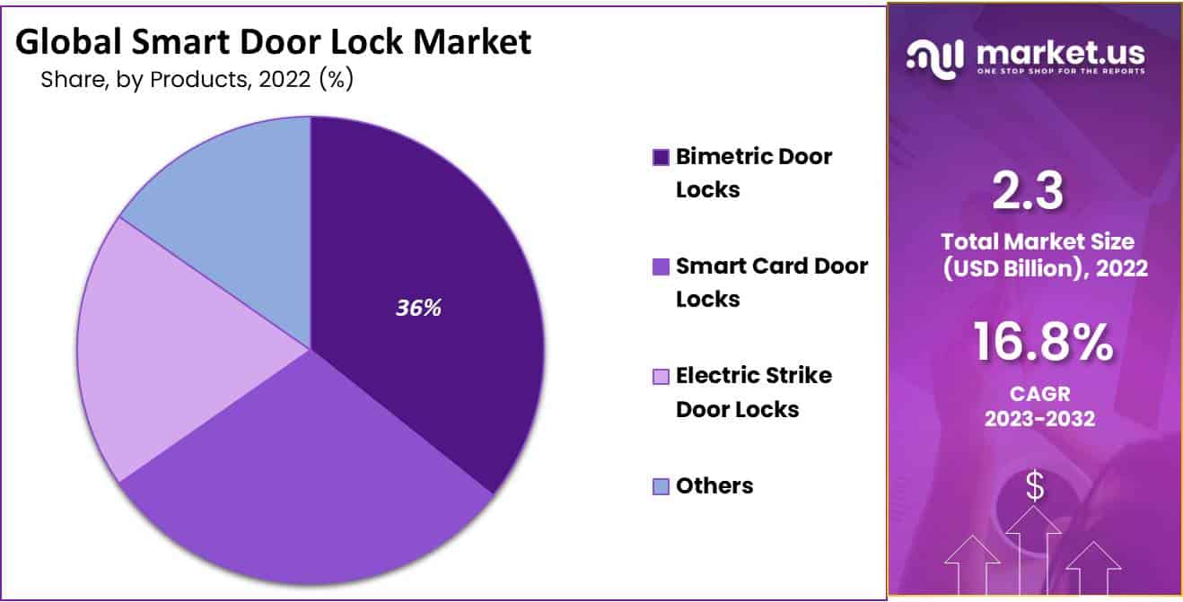global smart door lock market share