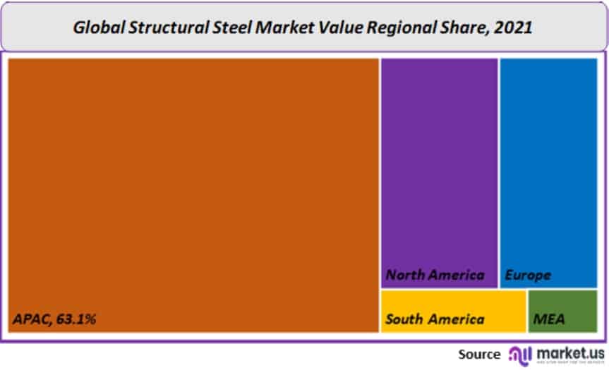 global structural steel market value regional share analysis