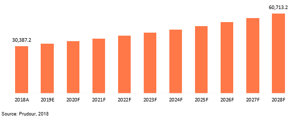global transformers market revenue 2018–2028