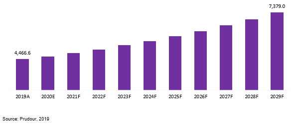 global treadmill market revenue 2019–2029