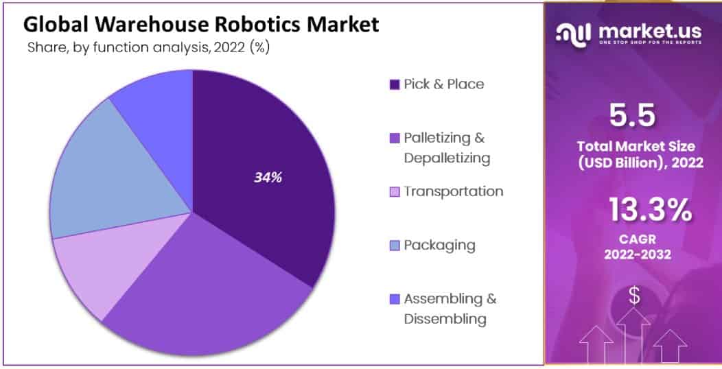 global warehouse robotics market function analysis