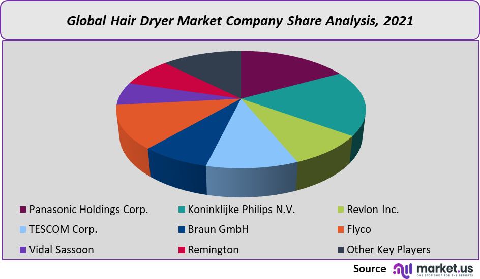 hair dryer market company share