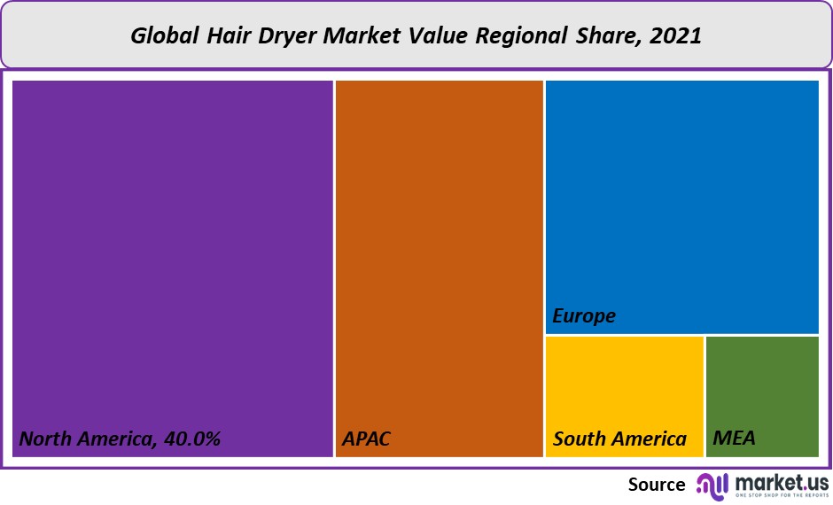 hair dryer market value