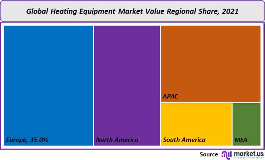 Heating Equipment Market Size, Analysis Report Forecast 2032