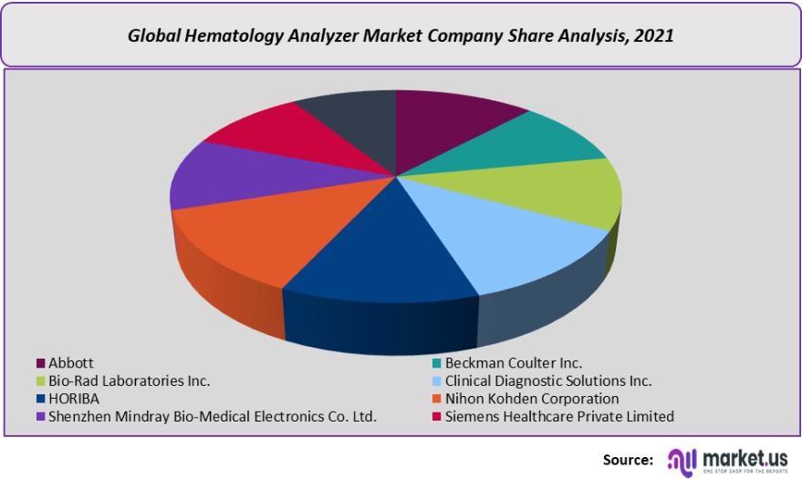 hematology analyzer market company share analysis