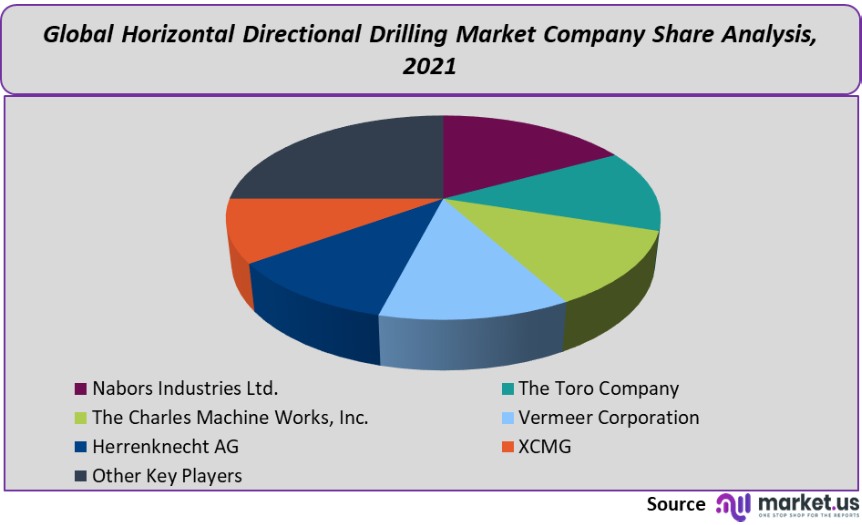 horizontal directional drilling market company share analysis
