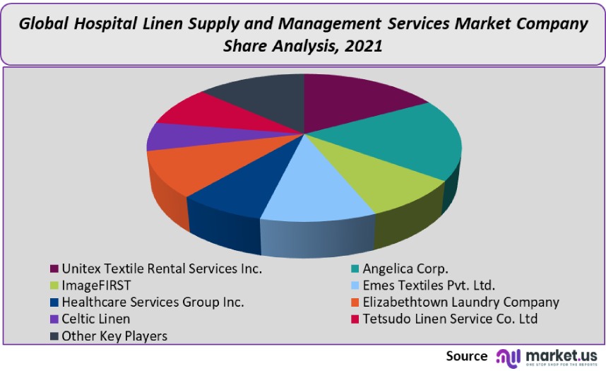 hospital linen supply and management services market company share analysis