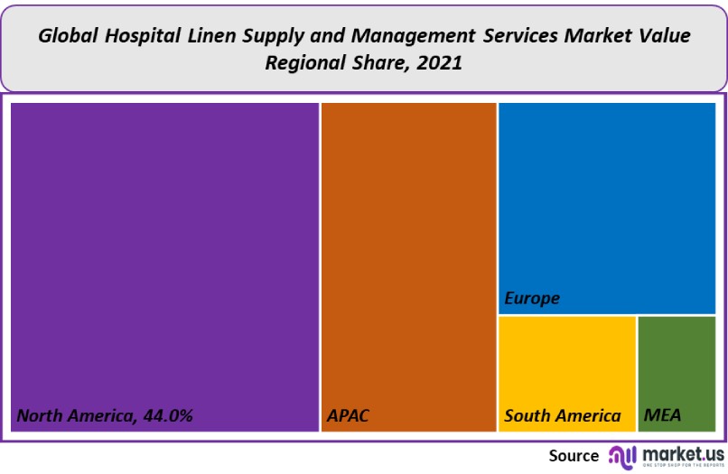 hospital linen supply and management services market value regional share