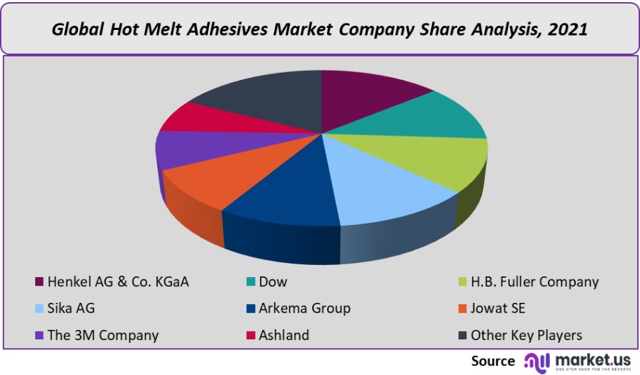 hot melt adhesive market company share analysis