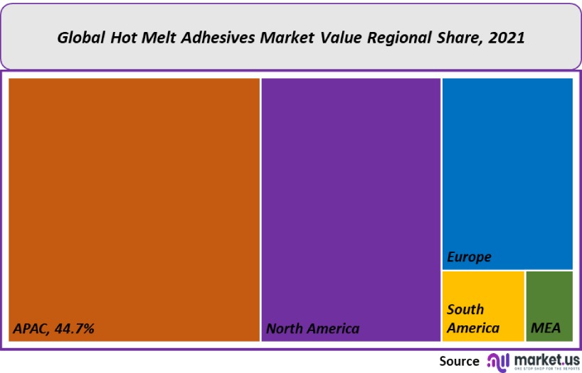 hot melt adhesive market value regional share