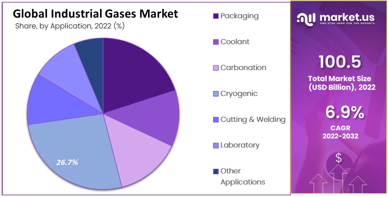 industrial gases market application