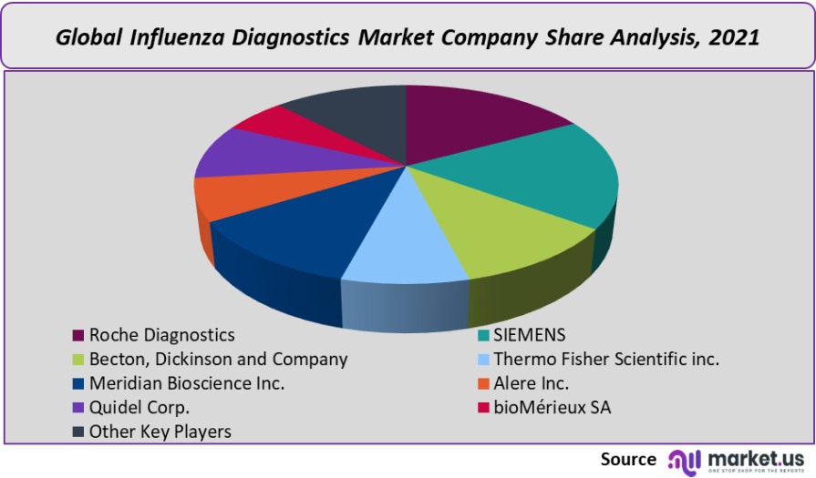 influenza diagnostics market company share analysis