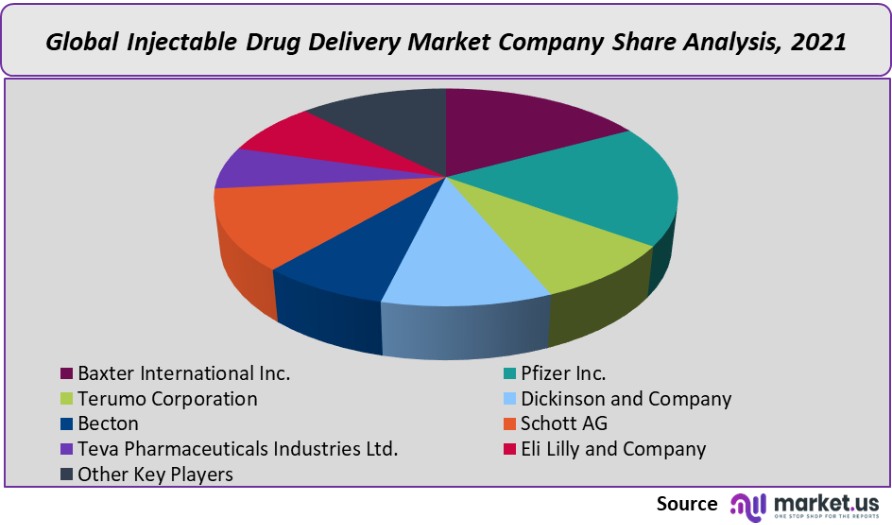injectable drug delivery market company share analysis