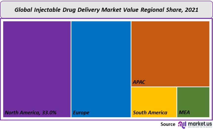 injectable drug delivery market value regional share