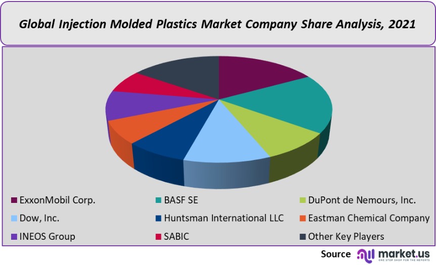 injection molded plastics market company share analysis