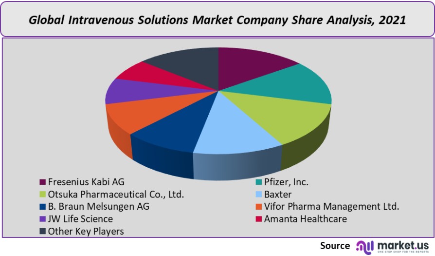intravenous solutions market company share analysis