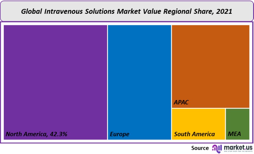 intravenous solutions market value regional share
