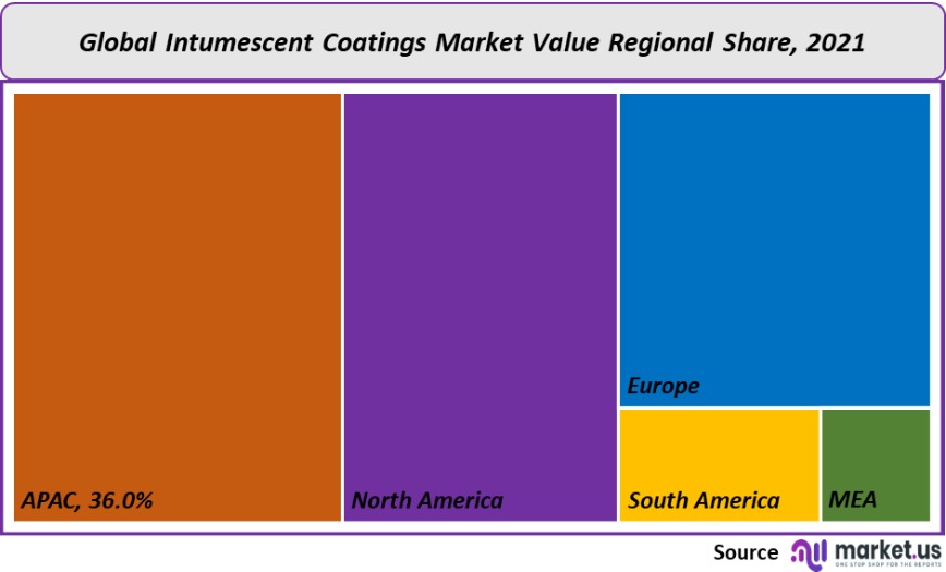 intumescent coatings market value regional share