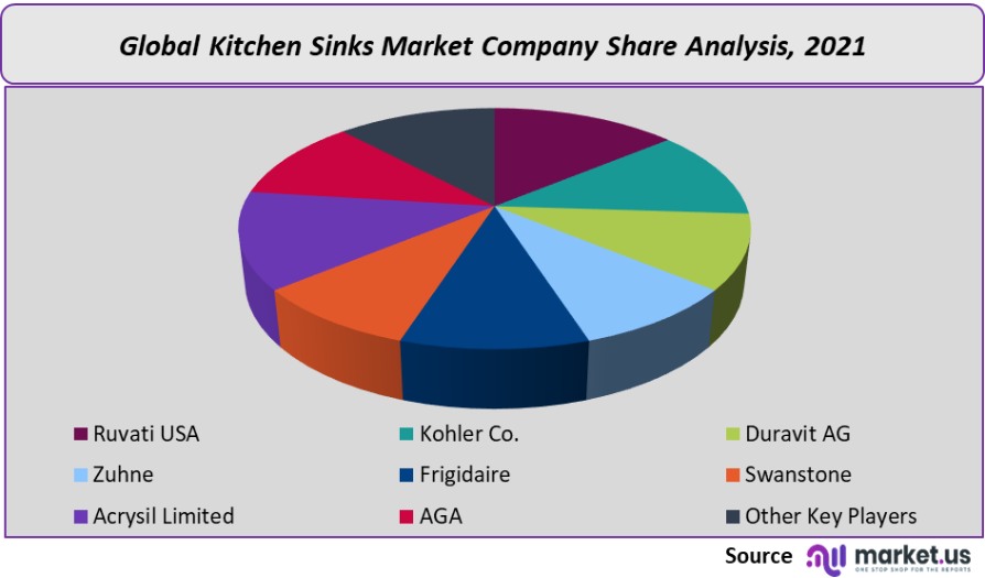 kitchen sinks market company share analysis