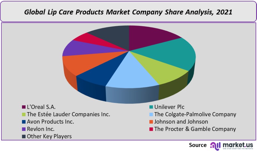 lip care products market company share analysis
