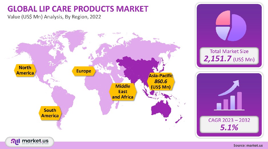 lip care products market