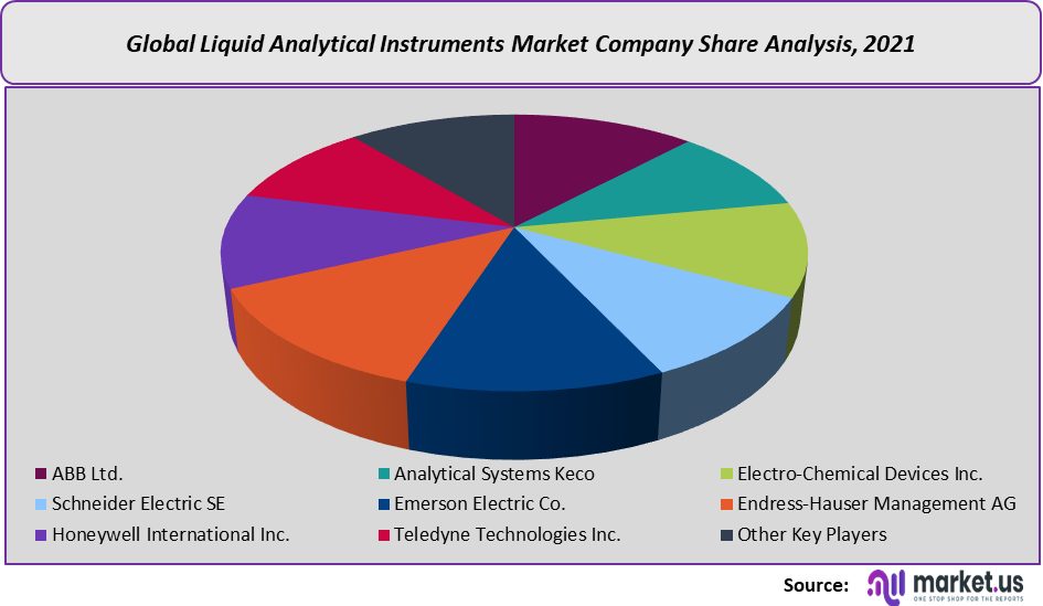 liquid analytical instruments market company share