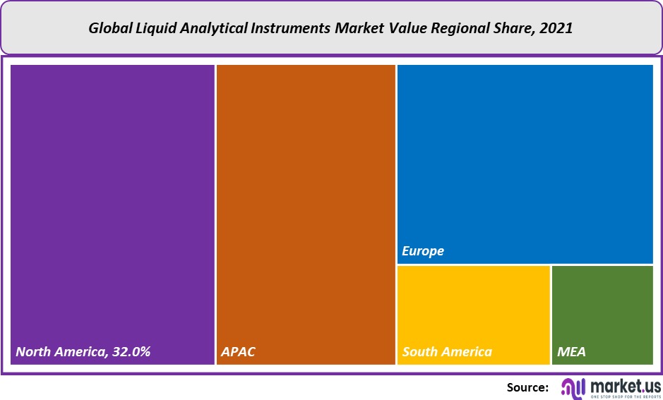liquid analytical instruments market value