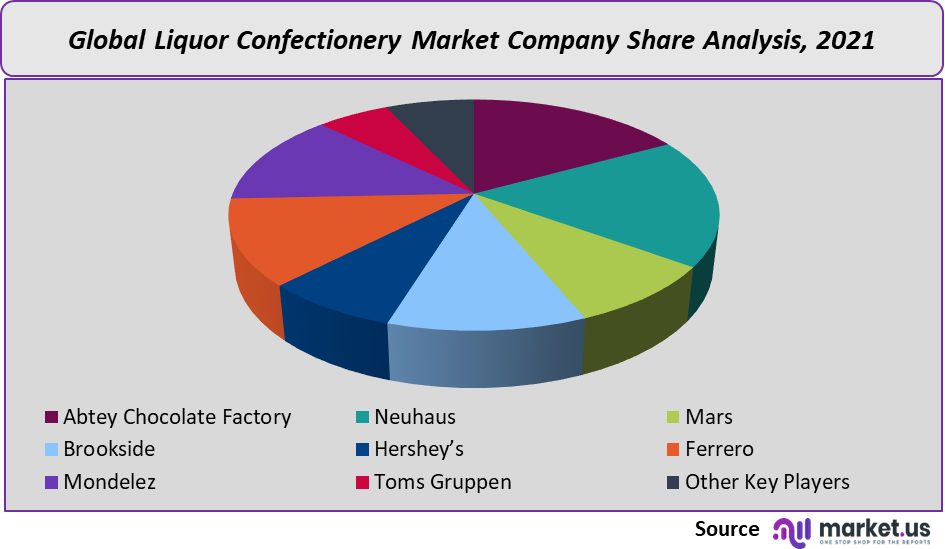 liquor confectionery market company share